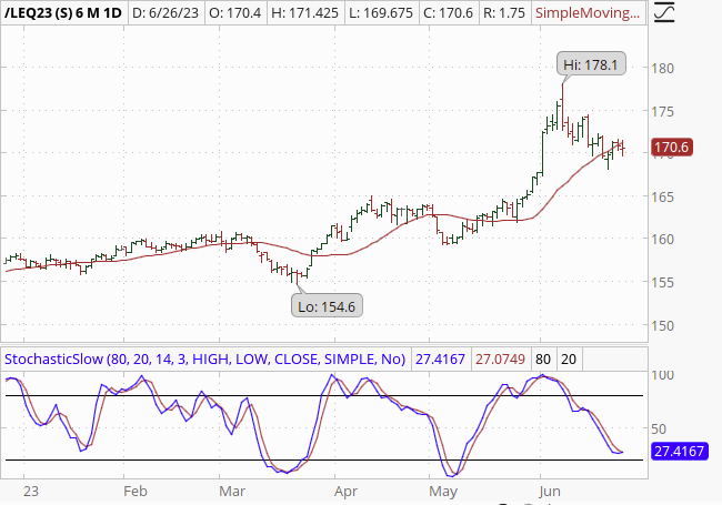 Live Cattle Futures Chart - CME LE
