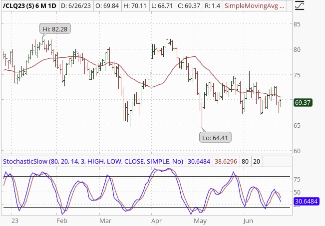 Crude Oil Futures Chart - NYMEX CL