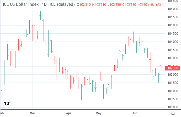 U.S. Dollar Index Chart - DXY