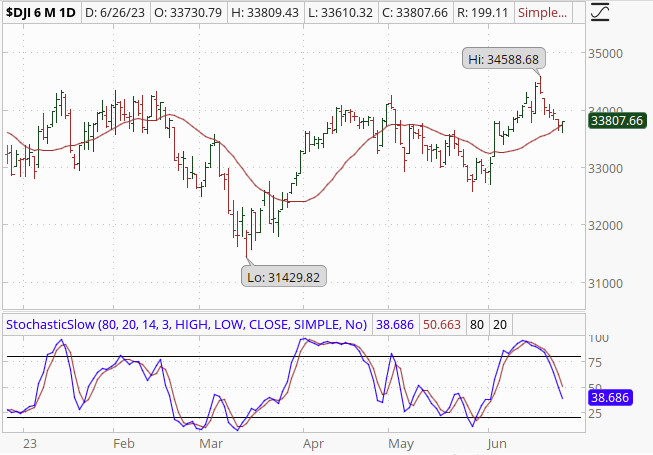 DOW Jones Industrial Average Chart
