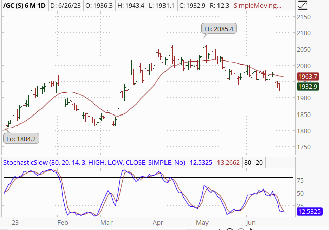 Gold Futures Chart - COMEX GC