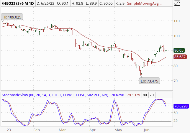 Lean Hogs Futures Chart - CME HE