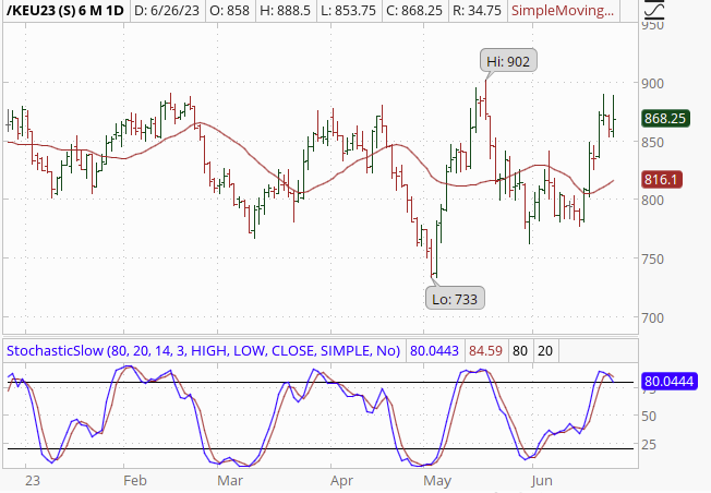 KC Wheat Futures Chart - CME KE