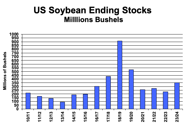 USDA Beans Bushels