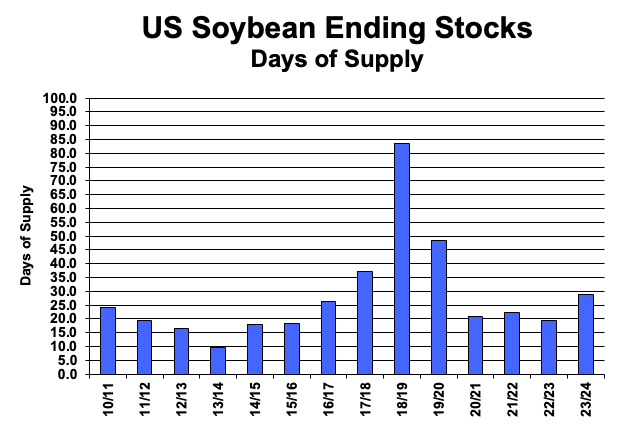 USDA Beans Days