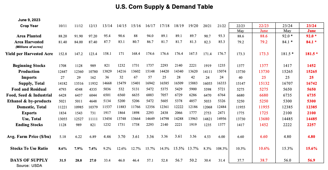 USDA Corn Balance