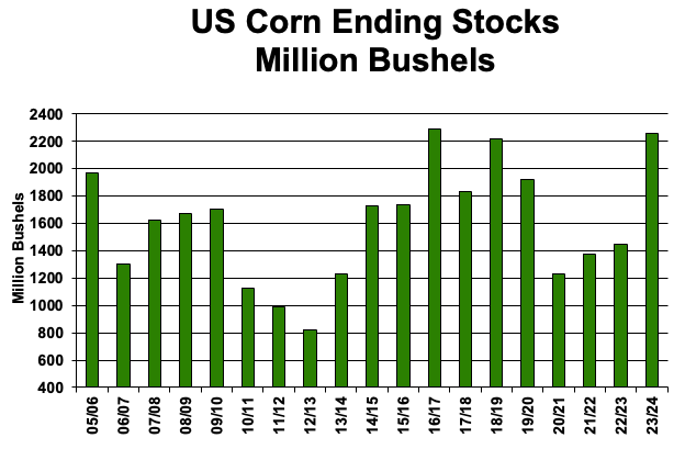 USDA Corn Bushels