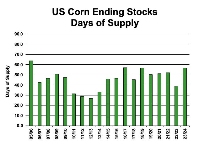 USDA Corn Days