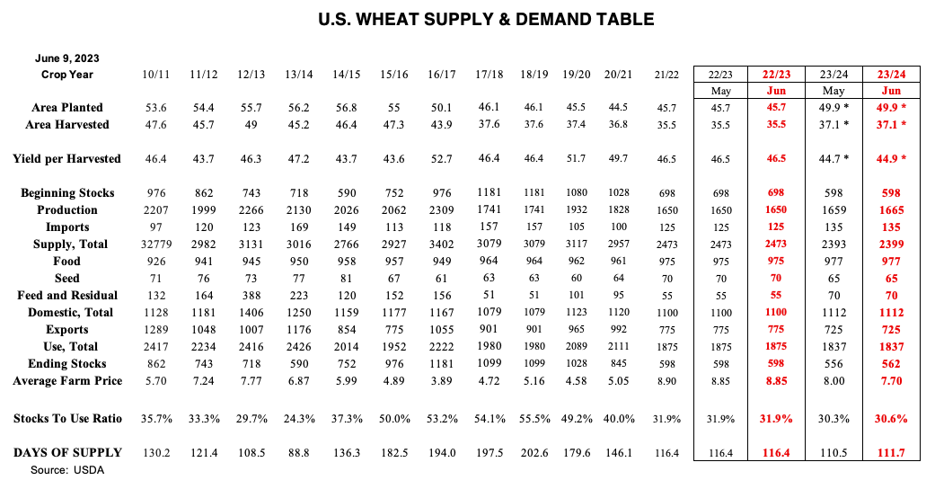 USDA Wheat Balance