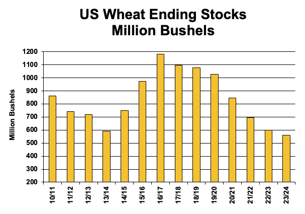 USDA Wheat Bushels