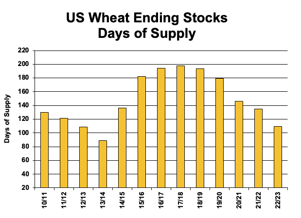 USDA Wheat Days