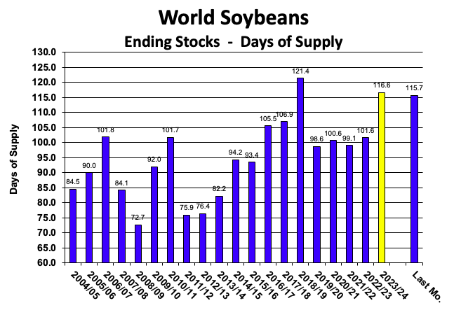 USDA World Beans Days