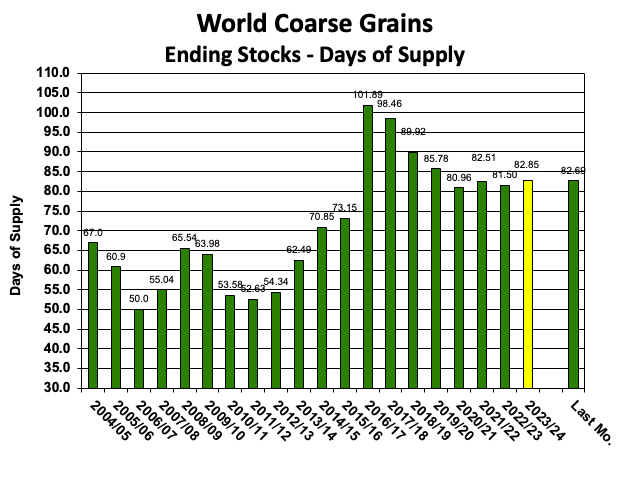 USDA World Grain Days