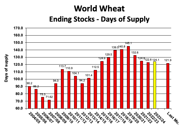USDA World Wheat Days